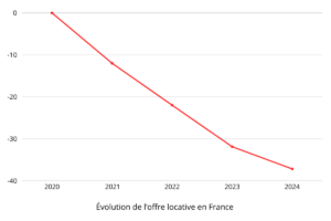 Graphique linéaire montrant la baisse continue de l'offre locative en France entre 2020 et 2024