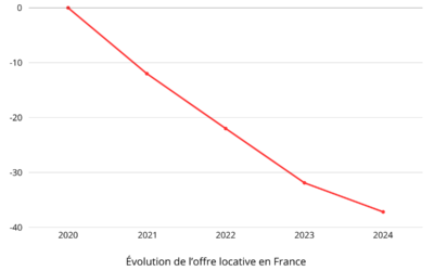 Les professionnels de la gestion locative face au blocage du marché