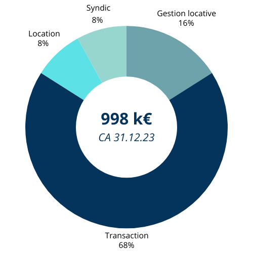 Graphique de répartition de CA montrant 68% pour les transactions, 16% pour la gestion locative, 8% pour le syndic et 8% pour la location, totalisant 998k€ au 31.12.23.