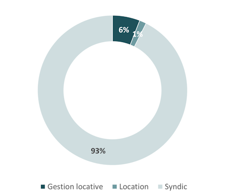 Graphique circulaire montrant la répartition des services immobiliers : 93% location, 6% gestion locative, 1% syndic