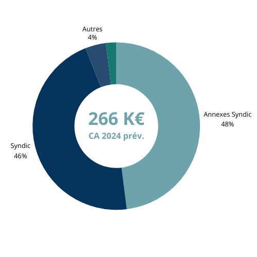 Graphique en anneau montrant la répartition du chiffre d'affaires 2024 prévisionnel de 266K€ : 48% Annexes Syndic, 46% Syndic, 4% Autres