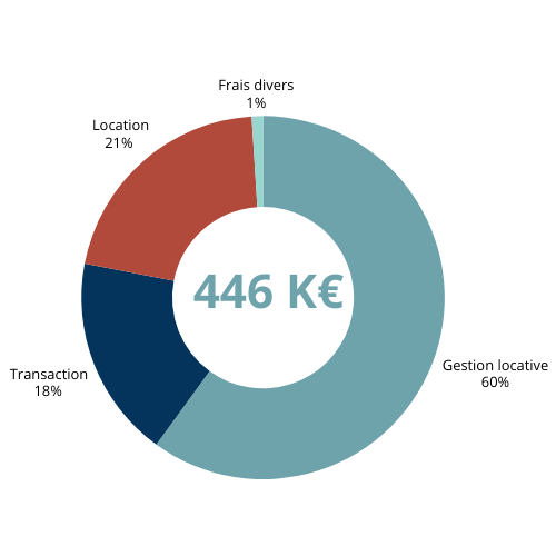 Diagramme circulaire affichant la répartition de l'activité totalisant 446 K€, avec 60% en gestion locative, 21% en location, 18% en transaction et 1% en frais divers.