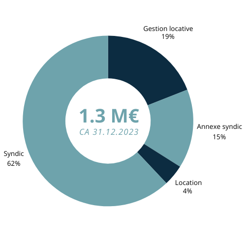 Graphique circulaire montrant la répartition du chiffre d'affaires immobilier de 1,3 M€ au 31/12/2023 : 62% syndic, 19% gestion locative, 15% annexe syndic, 4% location.
