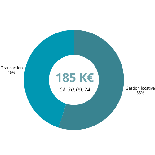 cabinet-gestion-93 Graphique circulaire montrant la répartition des services immobiliers : 93% location, 6% gestion locative, 1% syndic