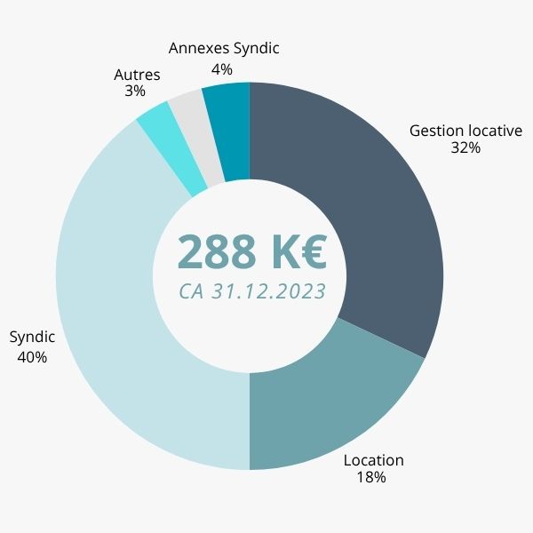 Graphique circulaire présentant la répartition du chiffre d'affaires de 288 K€ d'un cabinet d'administration de biens au 31 décembre 2023