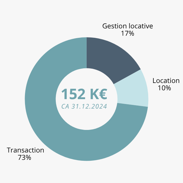 Graphique-cession-cabinet-ADB-Mayenne Graphique circulaire montrant 152 000 euros de chiffre d'affaires au 31 décembre 2024, réparti en trois segments