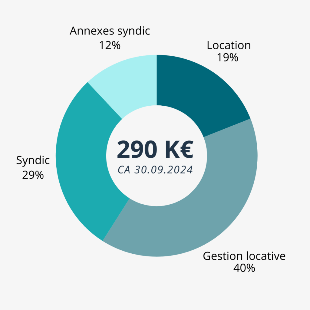 Diagramme en anneau illustrant 290 K€ de chiffre d’affaires au 30.09.2024, réparti entre gestion locative 40 %, syndic 29 %, location 19 %, annexes syndic 12 %.