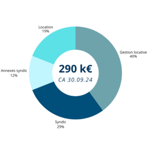 Diagramme en anneau illustrant 290 K€ de chiffre d’affaires au 30.09.2024, réparti entre gestion locative 40 %, syndic 29 %, location 19 %, annexes syndic 12 %.