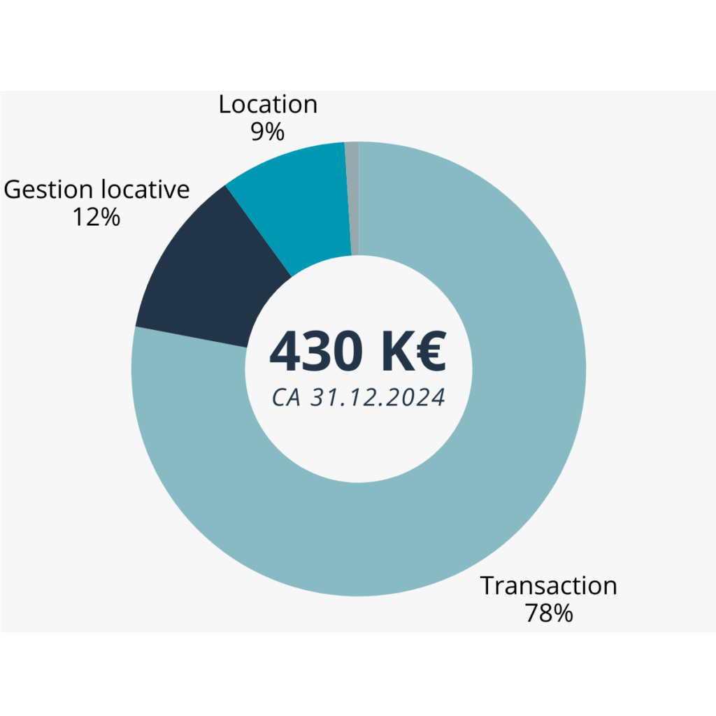 Diagramme en anneau représentant la répartition du chiffre d'affaires de 430 000 € au 31 décembre 2024 selon trois catégories d'activité : Transaction (78 %), Gestion locative (12 %), Location (9 %).
