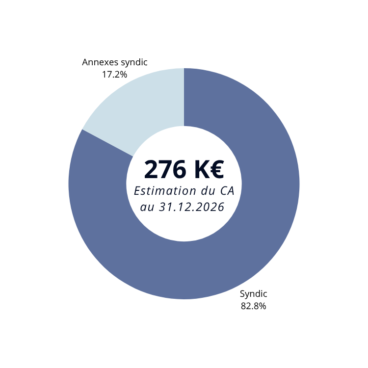 Graphique présentant la répartition et l'estimation du chiffre d’affaires réalisé en 2026 (Hauts-de-Seine), pour un montant total de 276 k€.