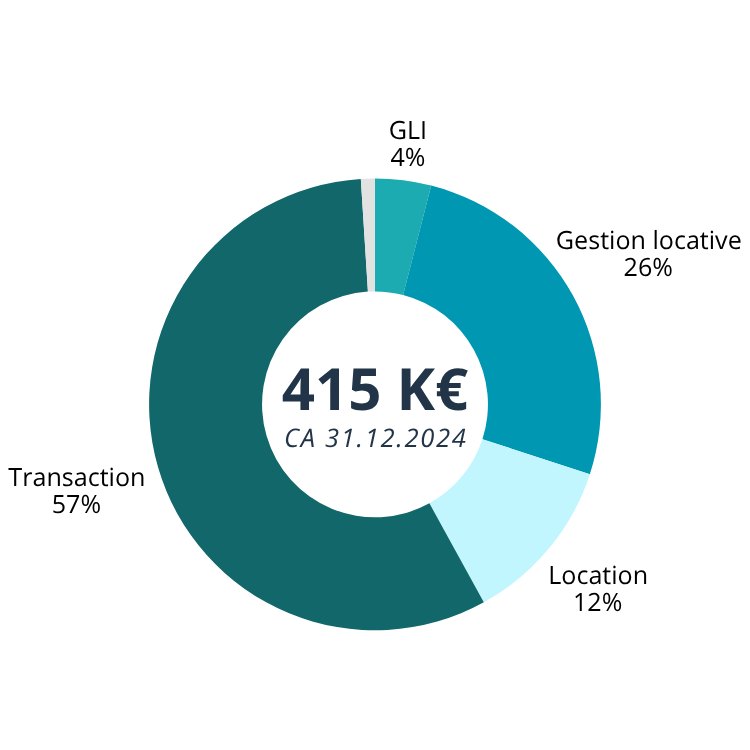 Graphique en anneau du chiffre d’affaires ADB au 31.12.2024 : 415 K€, dont 57 % transaction, 26 % gestion locative, 12 % location et 4 % GLI.