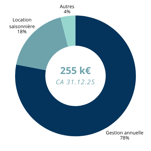 Graphique en anneau bleu indiquant un chiffre d’affaires de 255 k€ au 31 décembre 2025.